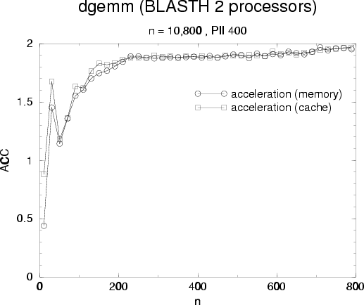 \begin{figure}
\begin{center}
\epsfig{file=dgemm_ext_acc.eps,width=7cm} \end{center} \end{figure}