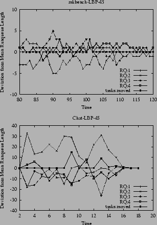 \begin{figure}\centering\mbox{ \epsfxsize =2.8in \epsfbox{lbefficacy/mkbench/nlb...
...}}
\mbox{ \epsfxsize =2.8in \epsfbox{lbefficacy/chat/nlbv2.rel.ps}}
\end{figure}