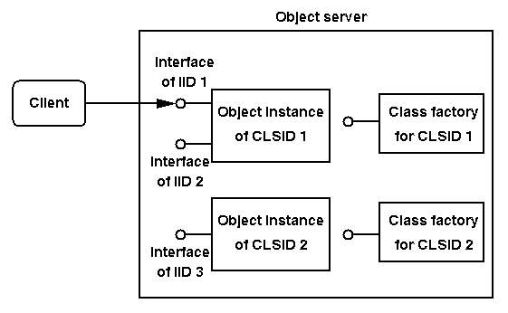 Object interface