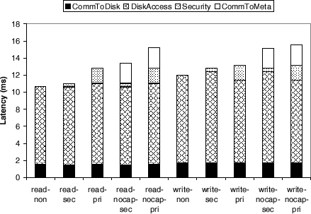 \begin{figure}\epsfig{figure=figures/latency-rw.eps, width=4in} \end{figure}