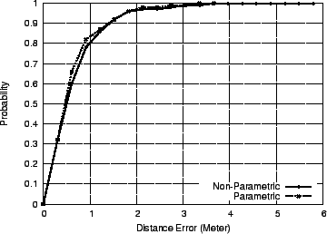 Performance of the basic algorithm of the Horus system for the first testbed.