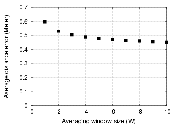 Average distance error using the time-averaging technique for the first testbed.