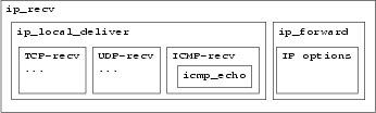 \begin{figure}\begin{center}
\epsfig{file=figs/linuxip.eps,width=3in,height=0.9in} \end{center} \vspace{-1.5em}
\end{figure}