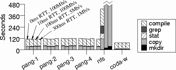 \includegraphics[width=5in]{graphs/andrew_latency2.eps}