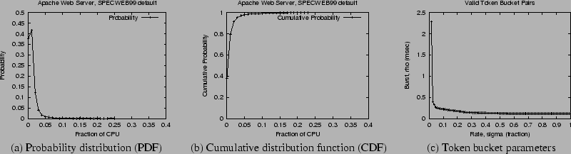 \begin{figure*}\begin{center}
\begin{tabular}{ccc}
\epsfig{figure=graphs/apacheP...
...tion (CDF) &
(c) Token bucket parameters
\end{tabular}\end{center}\end{figure*}