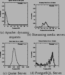 \begin{figure}\twobytwofig{graphs/apachePDF_dynamic.eps}{Apache: dynamic request...
...F.eps}{Quake Server}
{graphs/postgresPDF_eg.eps}{PostgreSQL Server}
\end{figure}
