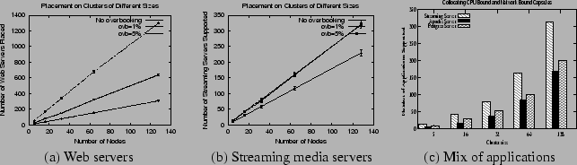 \begin{figure*}\begin{center}
\begin{tabular}{ccc}
\epsfig{figure=graphs/web_hos...
...g media servers & (c) Mix of applications
\end{tabular}\end{center}\end{figure*}