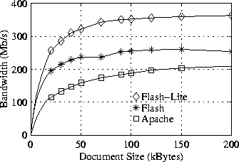 \begin{figure}\centerline{\psfig{figure=/home/druschel/Research/IO-Lite/OSDI99/graph_bw_files.ps,width=3in}}
\end{figure}