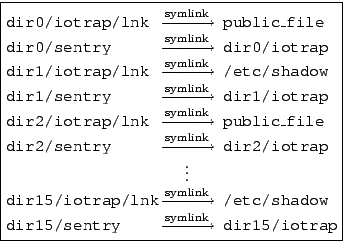 \fbox{\begin{minipage}{3in}
\begin{tabbing}
{\tt dir0/iotrap/lnk} \= $&nbsp;\xright...
...rrow{\mathrm{symlink}}&nbsp;$\xspace {\tt dir15/iotrap}
\end{tabbing}\end{minipage}}