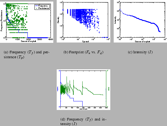 \begin{figure*}\centering
\subfigure[Frequency ($T_f$) and persistence ($T_p$)]{...
...{
\epsfig{file=figure/exploit.freq.intensity.eps, width=1.5in}
}\end{figure*}