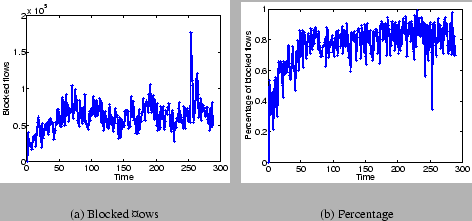 \begin{figure*}\centering
\subfigure[Blocked flows]{
\epsfig{file=figure/behavi...
...avior.exploit.monitoring.alltraffic.perflows.eps, width=2.0in}
}
\end{figure*}