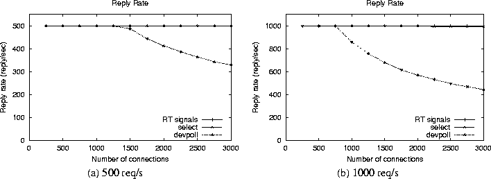 \begin{figure*}\begin{center}\begin{tabular}{cc}\epsfig {figure=graphs/comp... ...dth=3in}\ (a) 500 req/s & (b) 1000 req/s\end{tabular}\end{center}\end{figure*}