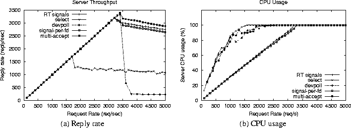 \begin{figure*}\begin{center}\begin{tabular}{cc}\epsfig {figure=graphs/252-... ...dth=3in}\ (a) Reply rate & (b) CPU usage\end{tabular}\end{center}\end{figure*}