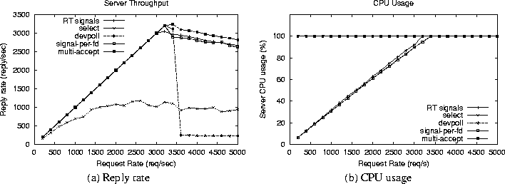 \begin{figure*}\begin{center}\begin{tabular}{cc}\epsfig {figure=graphs/6000... ...dth=3in}\ (a) Reply rate & (b) CPU usage\end{tabular}\end{center}\end{figure*}