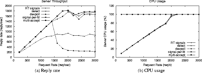 \begin{figure*}\begin{center}\begin{tabular}{cc}\epsfig {figure=graphs/6000... ...dth=3in}\ (a) Reply rate & (b) CPU usage\end{tabular}\end{center}\end{figure*}