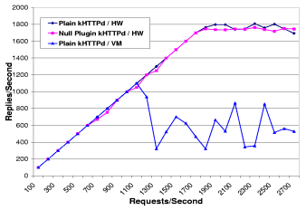 \begin{figure}\centering
\epsfig{figure=httperf.eps, height=2in, width=3in}\end{figure}