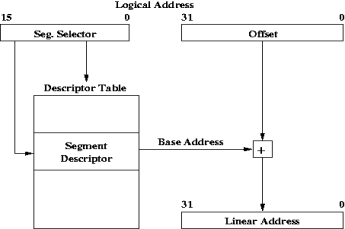 \begin{figure}\centering
\epsfig{figure=x86addr.eps, height=2in, width=3in}\end{figure}