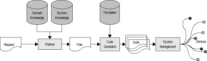 Example Smart Space Code Deployment