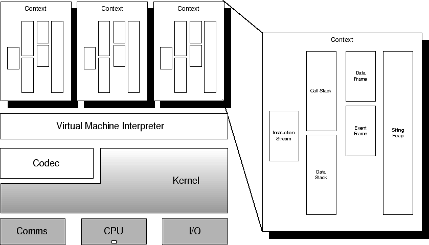 Generic Virtual Machine Architecture