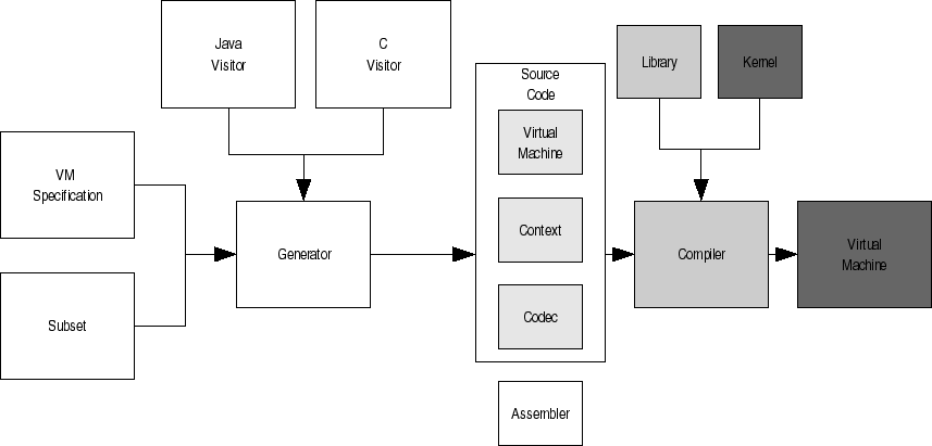 Virtual Machine Generation