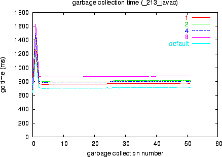 \begin{figure*}\begin{center}
\epsfig{file=Figs/_213_javac-gc.eps, width=4in}
\end{center}
\end{figure*}