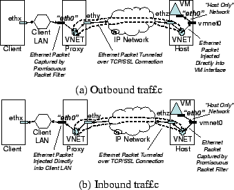 \begin{figure}\centerline{
\begin{tabular}{c}
\epsfxsize=3in
\epsfbox{outbound.e...
...n
\epsfbox{inbound.eps} \\
(b) Inbound traffic \\
\end{tabular}}\end{figure}