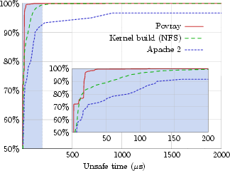 Cumulative probability of unsafe time