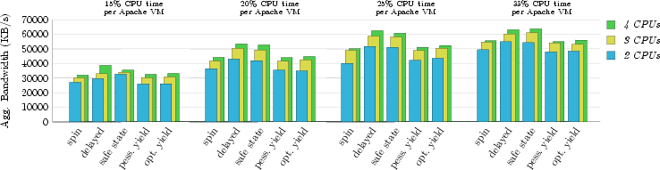 Bandwidth measurements for Apache 2