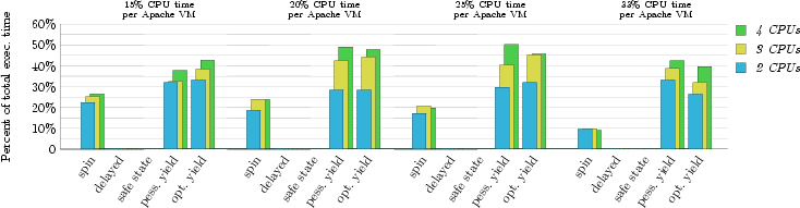 Extended lock-waiting times for Apache 2 workload