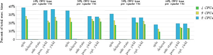 Extended lock-holding times for Apache 2 workload