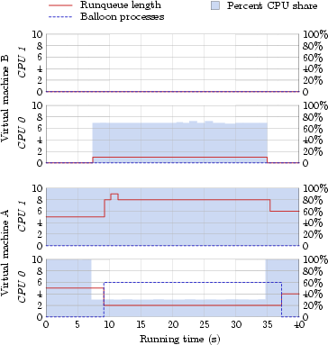 Time ballooning induced load balancing